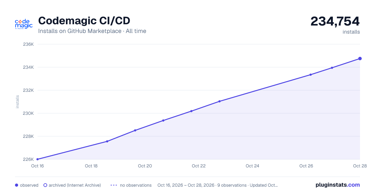 Codemagic CI/CD all-time installs chart on GitHub Marketplace