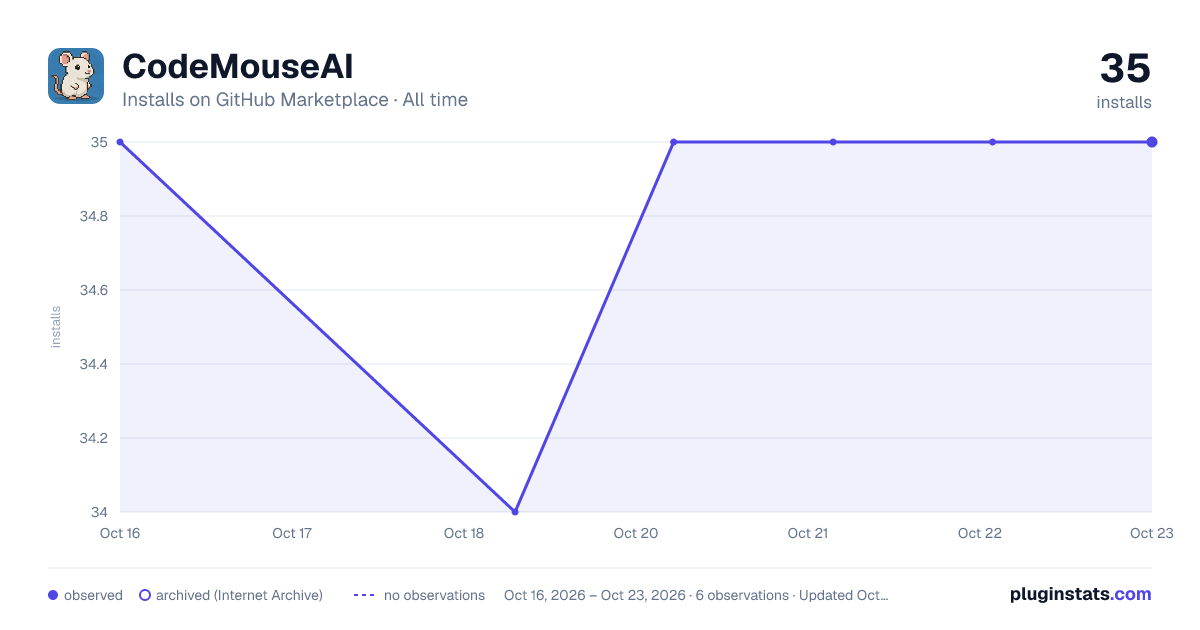 CodeMouseAI all-time installs chart on GitHub Marketplace