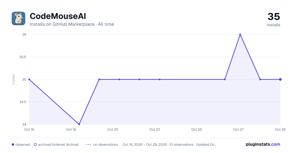 CodeMouseAI all-time installs chart on GitHub Marketplace