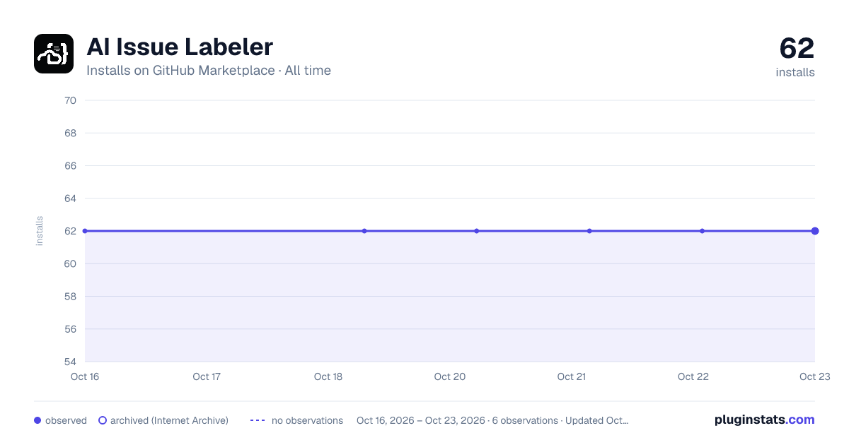 AI Issue Labeler all-time installs chart on GitHub Marketplace