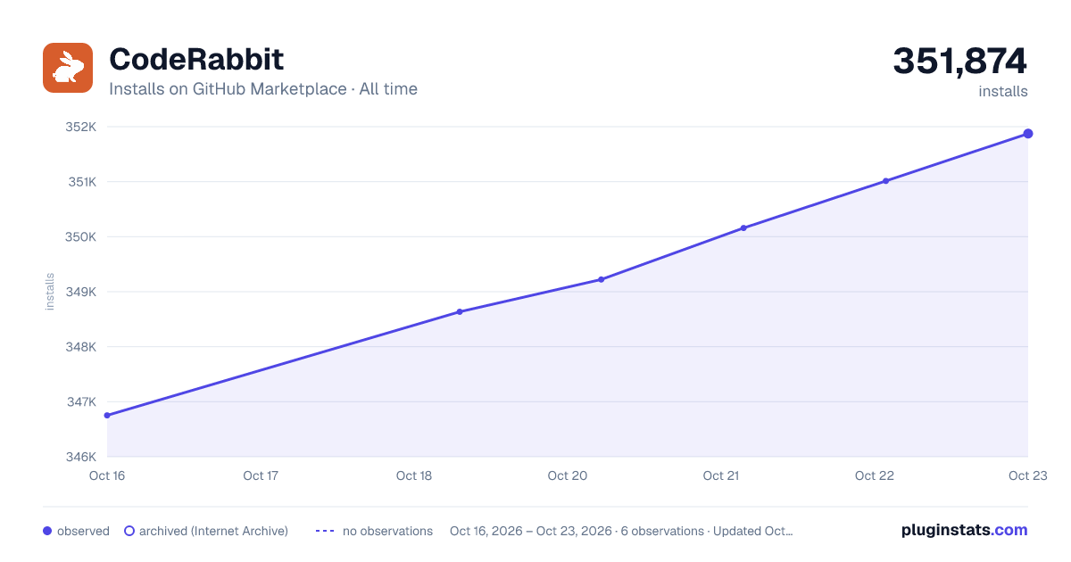 CodeRabbit all-time installs chart on GitHub Marketplace
