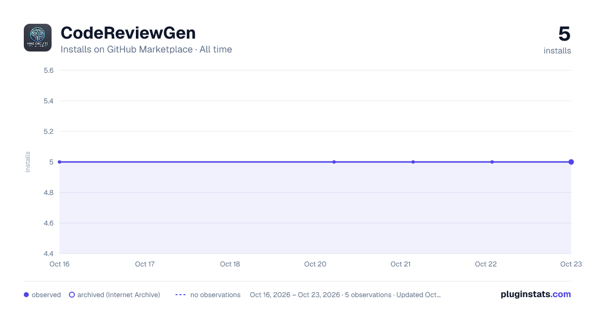 CodeReviewGen all-time installs chart on GitHub Marketplace