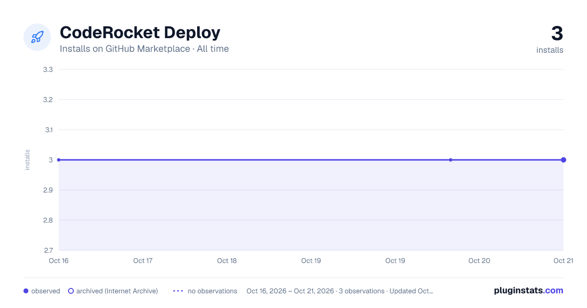 CodeRocket Deploy all-time installs chart on GitHub Marketplace