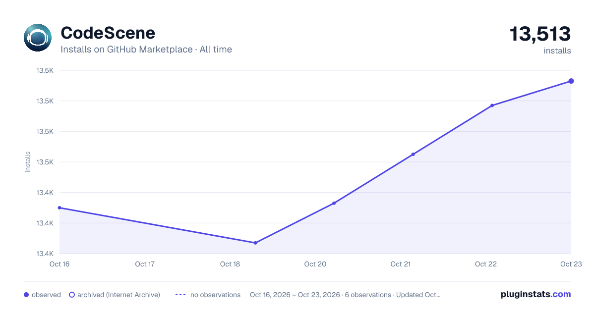 CodeScene all-time installs chart on GitHub Marketplace
