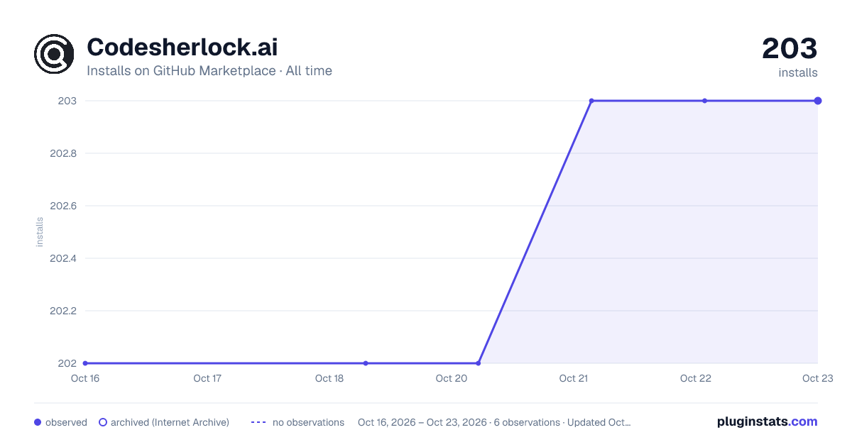 Codesherlock.ai all-time installs chart on GitHub Marketplace