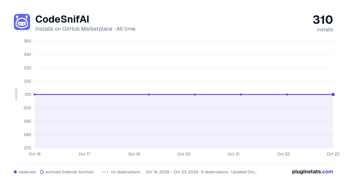 CodeSnifAI all-time installs chart on GitHub Marketplace