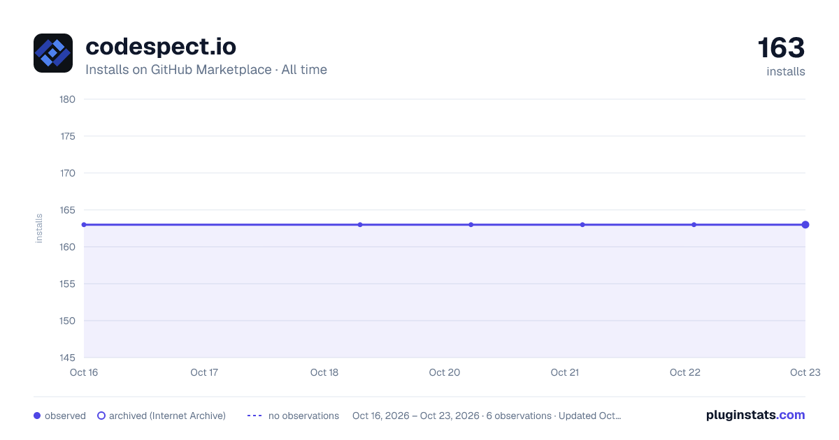 codespect.io all-time installs chart on GitHub Marketplace