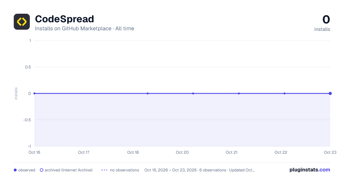 CodeSpread all-time installs chart on GitHub Marketplace