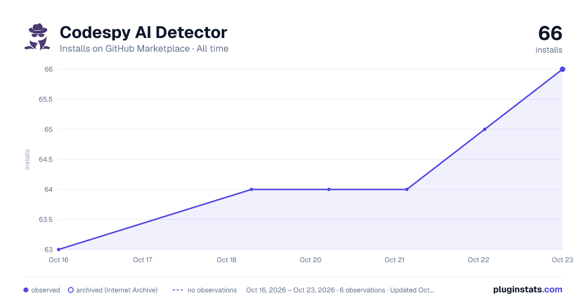 Codespy AI Detector all-time installs chart on GitHub Marketplace