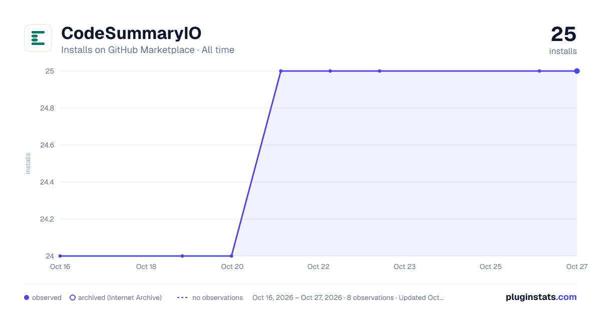 CodeSummaryIO all-time installs chart on GitHub Marketplace