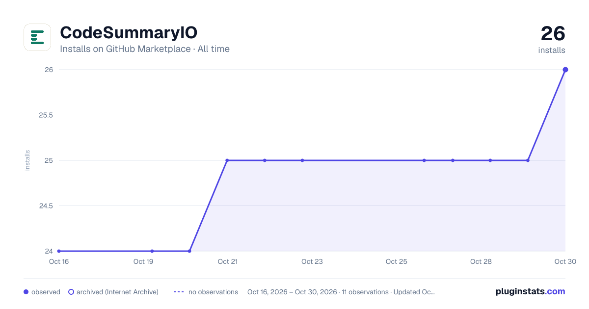 CodeSummaryIO all-time installs chart on GitHub Marketplace