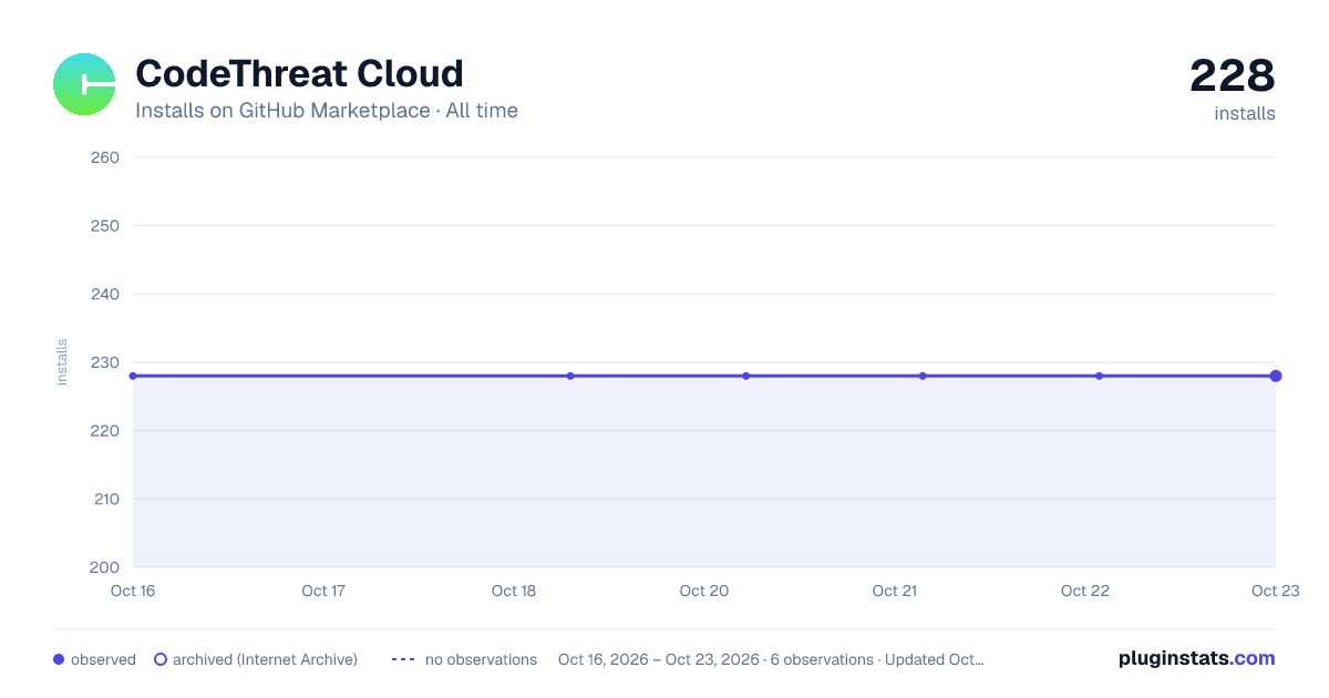 CodeThreat Cloud all-time installs chart on GitHub Marketplace
