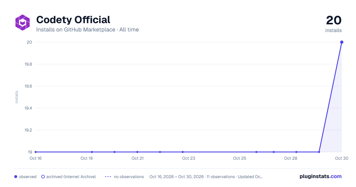 Codety Official all-time installs chart on GitHub Marketplace