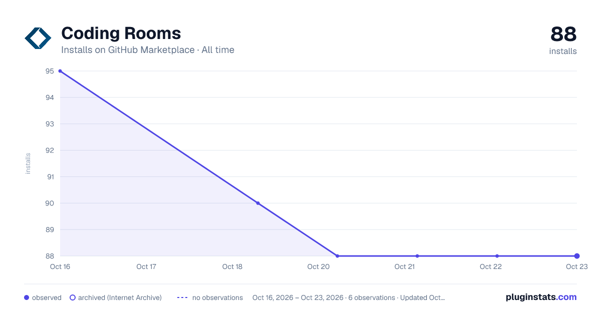 Coding Rooms all-time installs chart on GitHub Marketplace