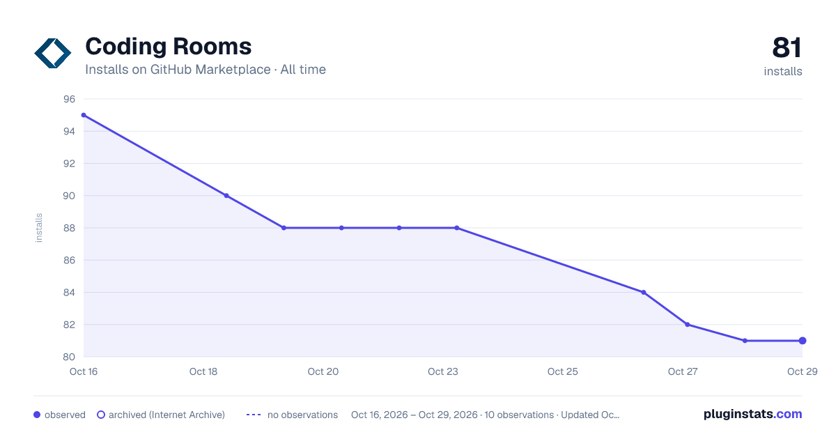 Coding Rooms all-time installs chart on GitHub Marketplace