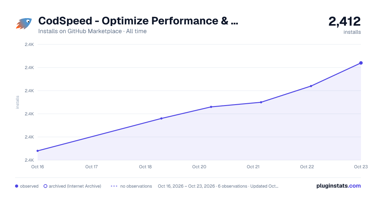 CodSpeed - Optimize Performance & Eliminate Regressions all-time installs chart on GitHub Marketplace