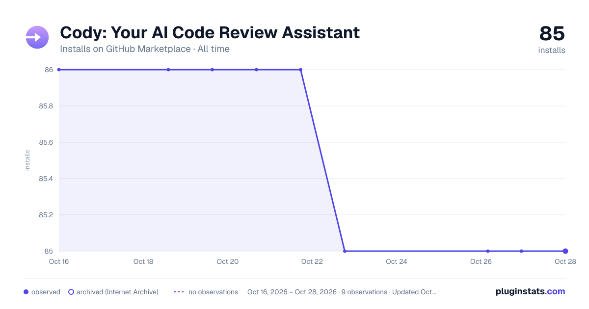 Cody: Your AI Code Review Assistant all-time installs chart on GitHub Marketplace