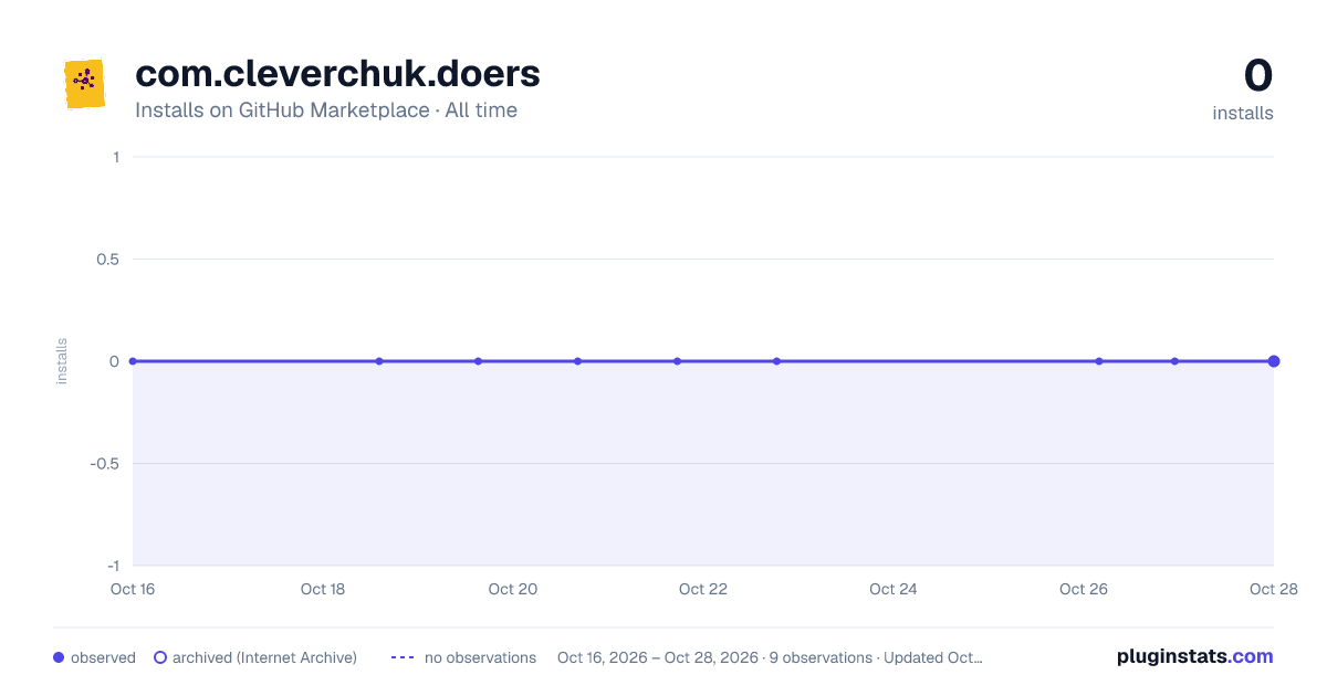 com.cleverchuk.doers all-time installs chart on GitHub Marketplace
