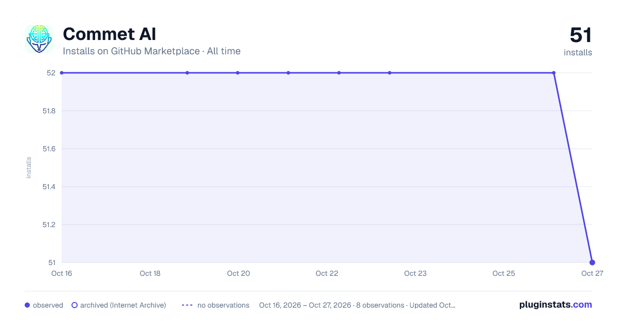Commet AI all-time installs chart on GitHub Marketplace