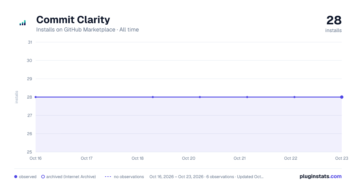 Commit Clarity all-time installs chart on GitHub Marketplace