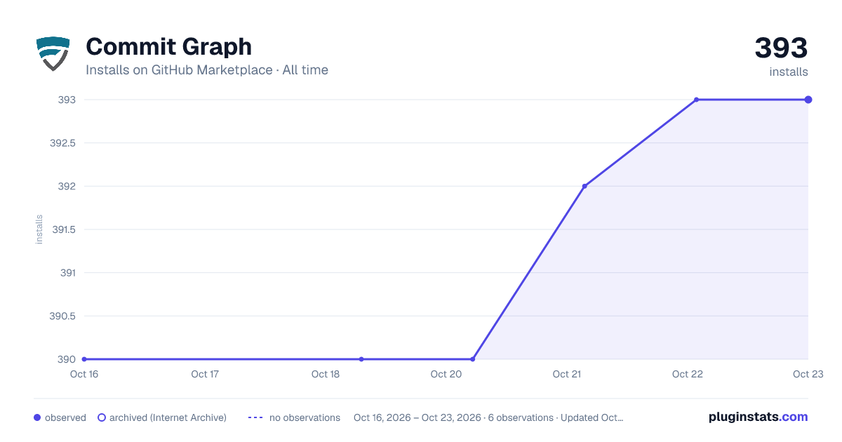 Commit Graph all-time installs chart on GitHub Marketplace