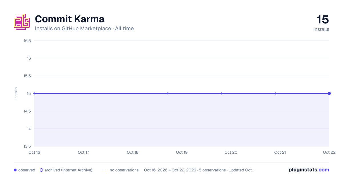 Commit Karma all-time installs chart on GitHub Marketplace