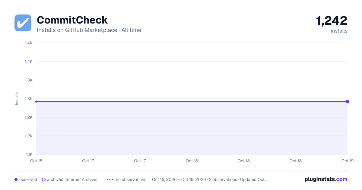 CommitCheck all-time installs chart on GitHub Marketplace
