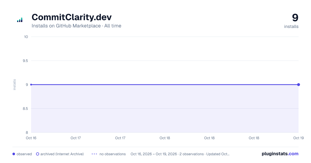 CommitClarity.dev all-time installs chart on GitHub Marketplace