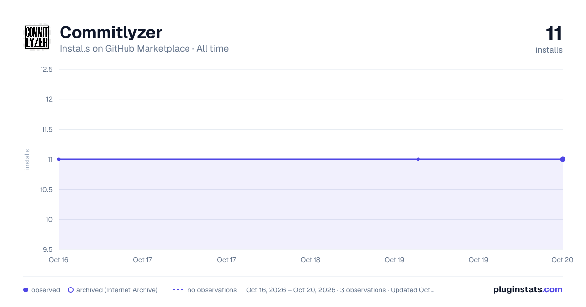 Commitlyzer all-time installs chart on GitHub Marketplace