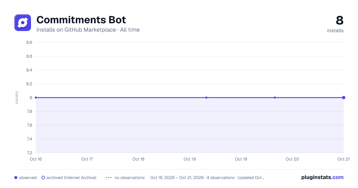 Commitments Bot all-time installs chart on GitHub Marketplace