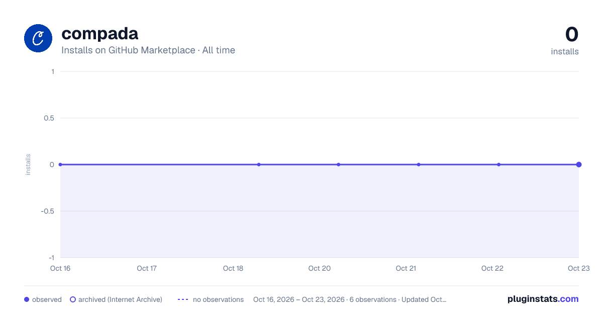 compada all-time installs chart on GitHub Marketplace