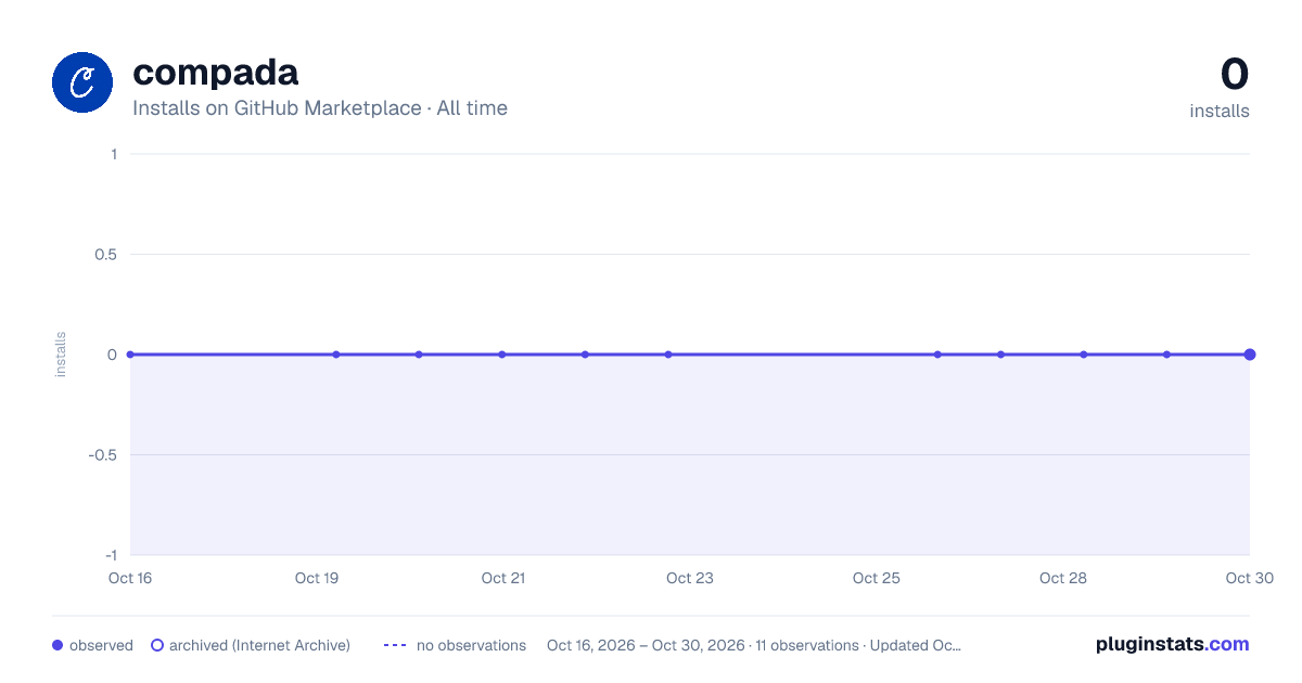 compada all-time installs chart on GitHub Marketplace