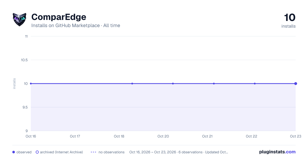 ComparEdge all-time installs chart on GitHub Marketplace