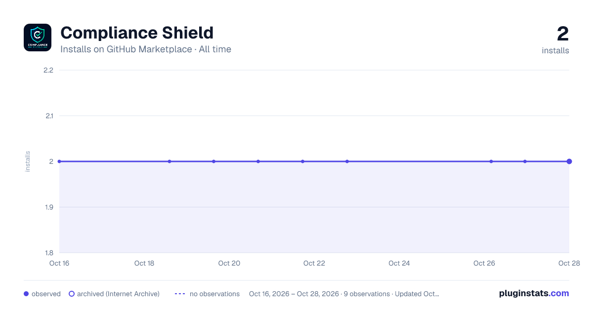 Compliance Shield all-time installs chart on GitHub Marketplace