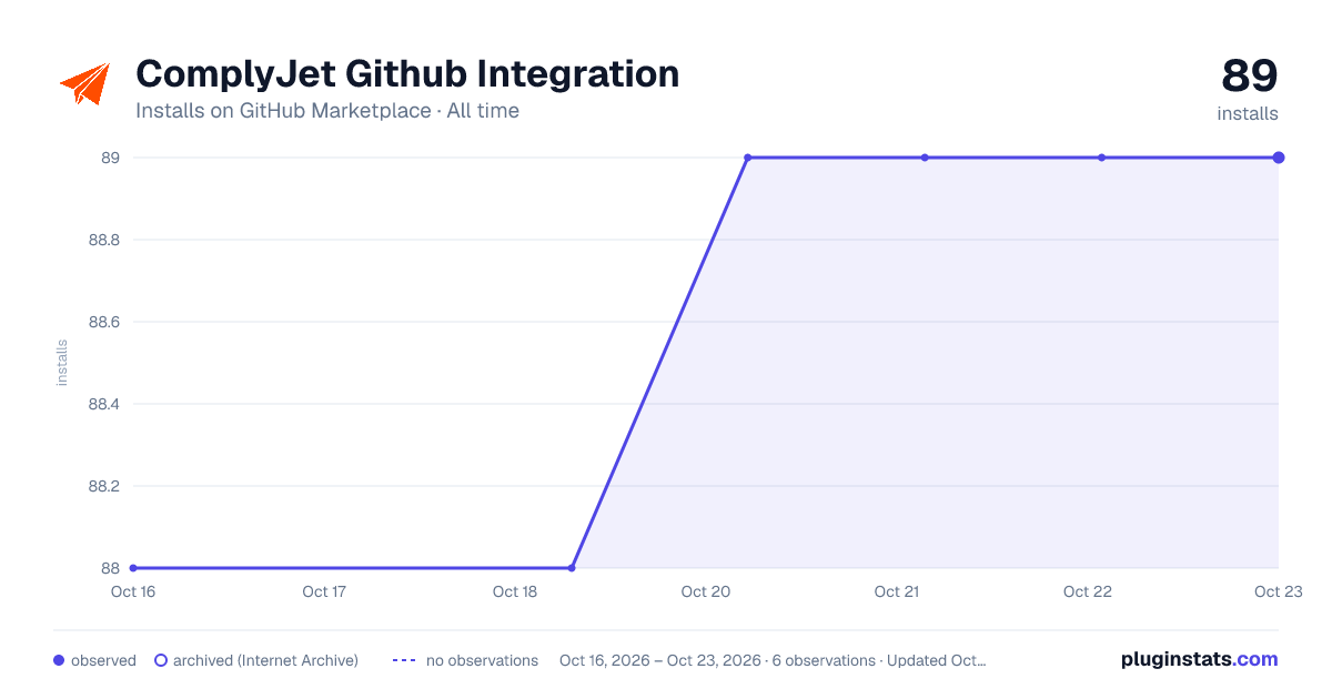 ComplyJet Github Integration all-time installs chart on GitHub Marketplace