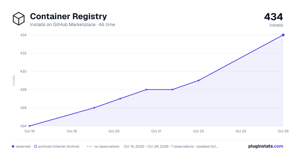 Container Registry all-time installs chart on GitHub Marketplace