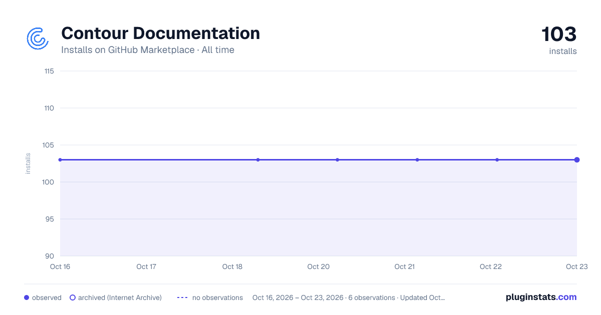 Contour Documentation all-time installs chart on GitHub Marketplace