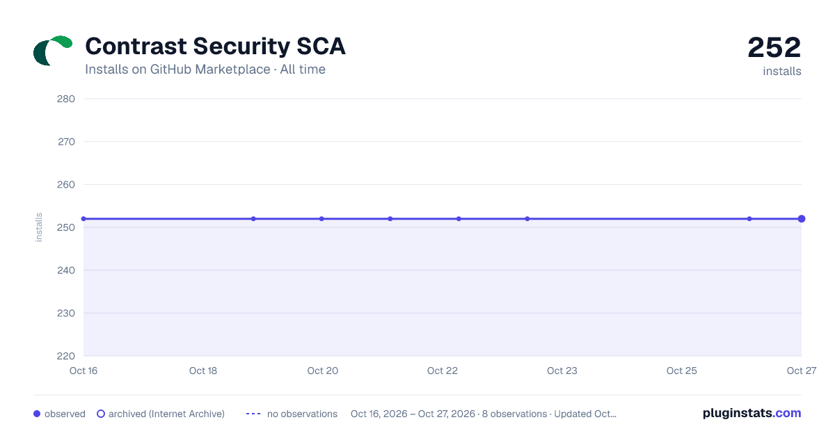 Contrast Security SCA all-time installs chart on GitHub Marketplace