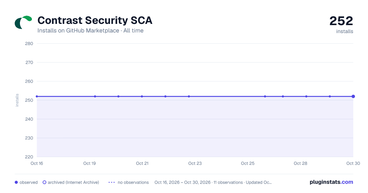 Contrast Security SCA all-time installs chart on GitHub Marketplace