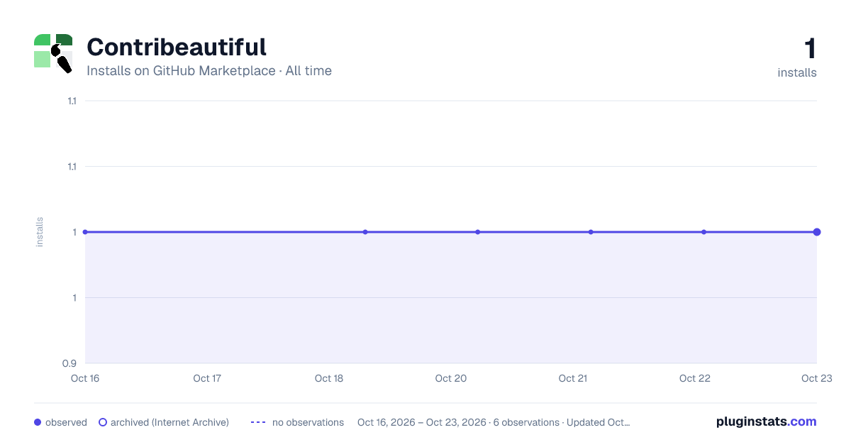 Contribeautiful all-time installs chart on GitHub Marketplace