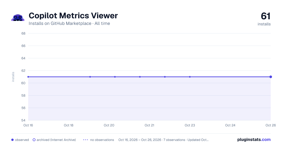 Copilot Metrics Viewer all-time installs chart on GitHub Marketplace