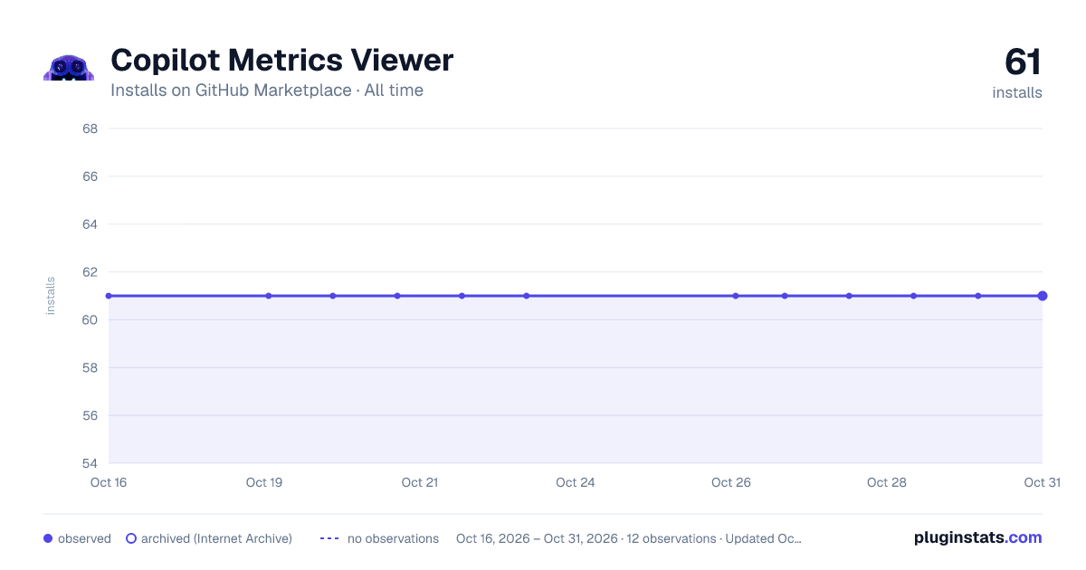 Copilot Metrics Viewer all-time installs chart on GitHub Marketplace