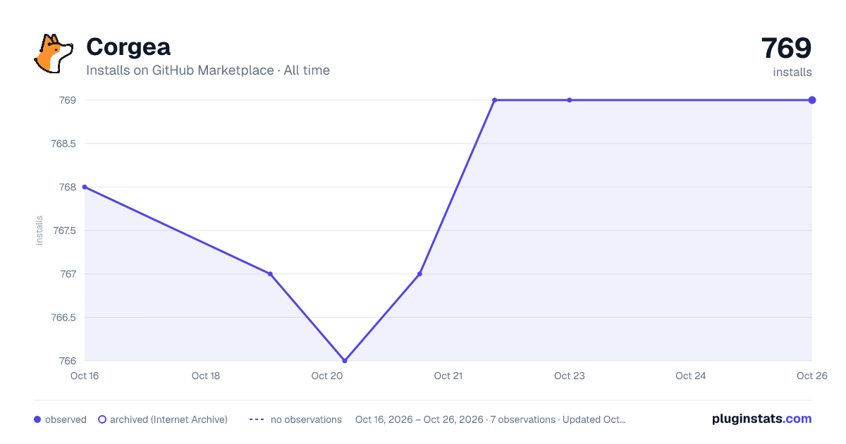 Corgea all-time installs chart on GitHub Marketplace