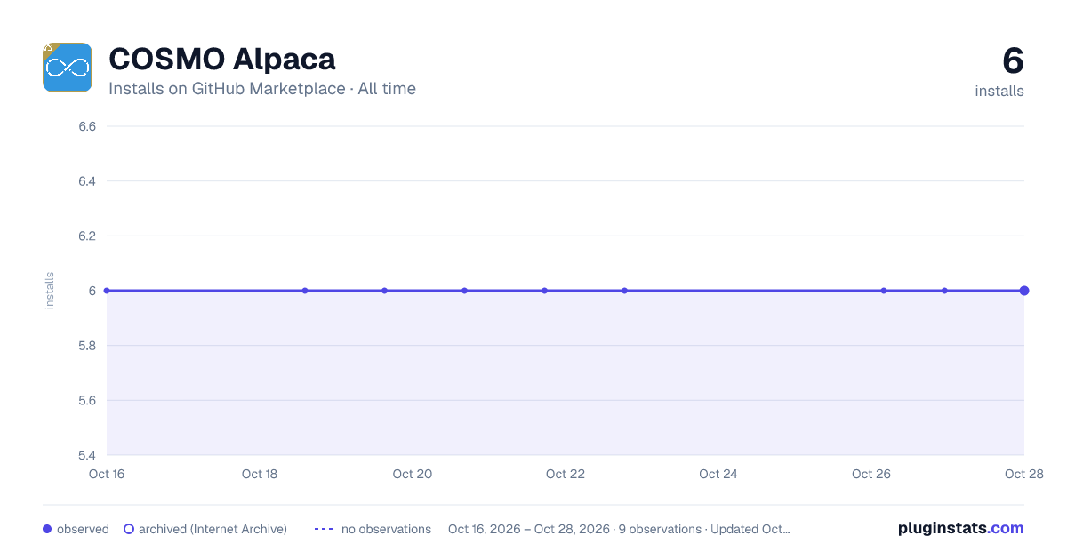 COSMO Alpaca all-time installs chart on GitHub Marketplace