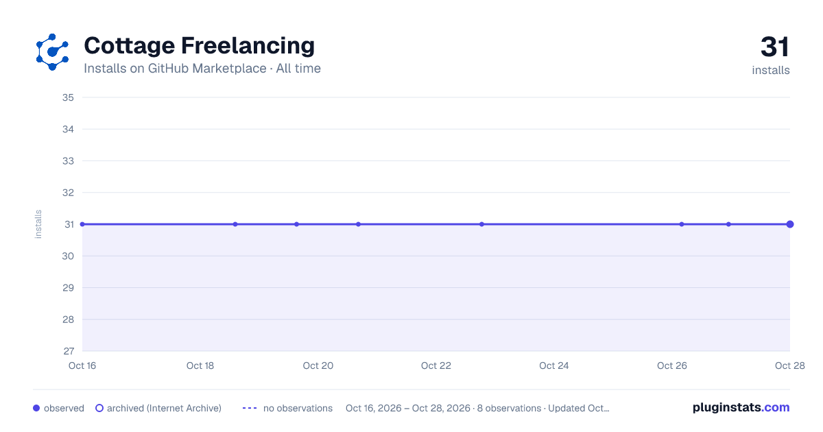 Cottage Freelancing all-time installs chart on GitHub Marketplace