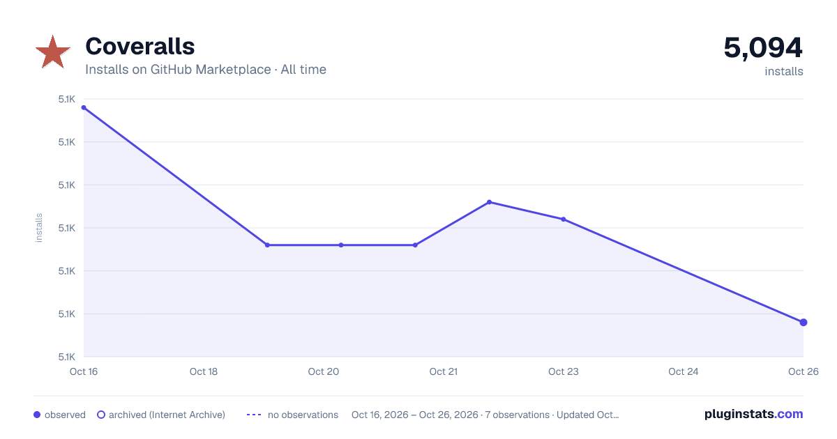 Coveralls all-time installs chart on GitHub Marketplace