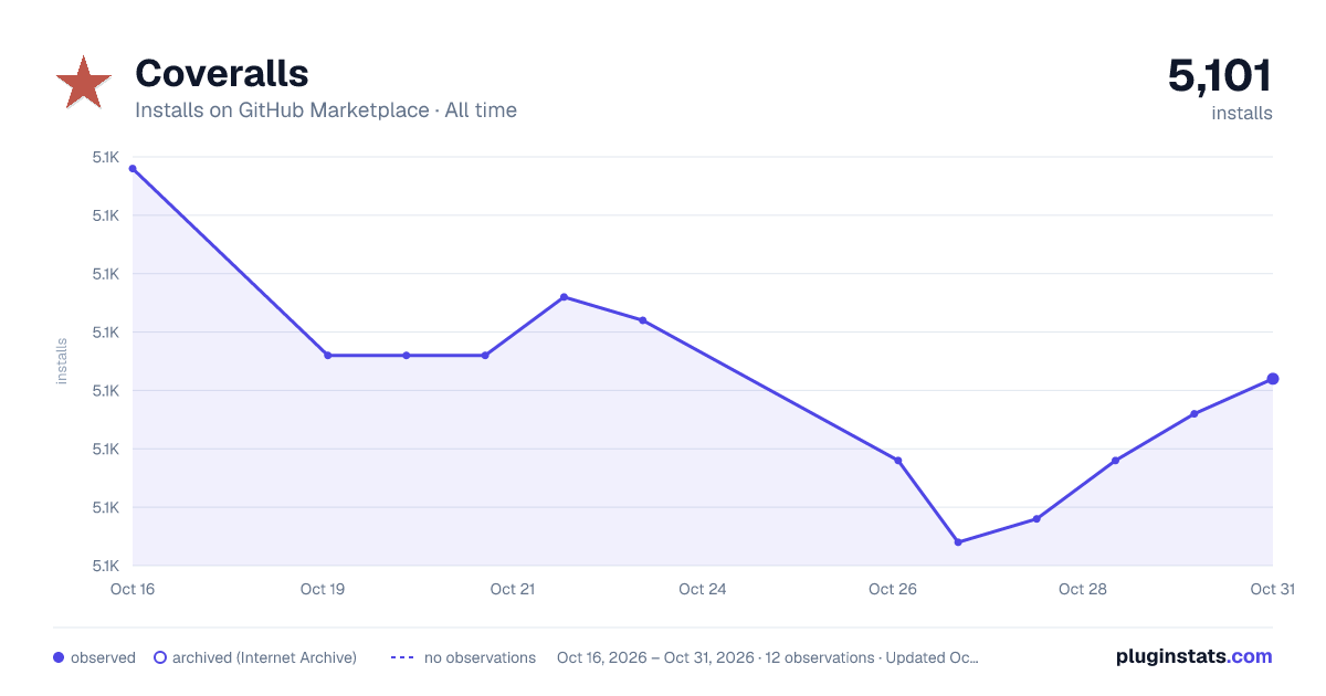 Coveralls all-time installs chart on GitHub Marketplace
