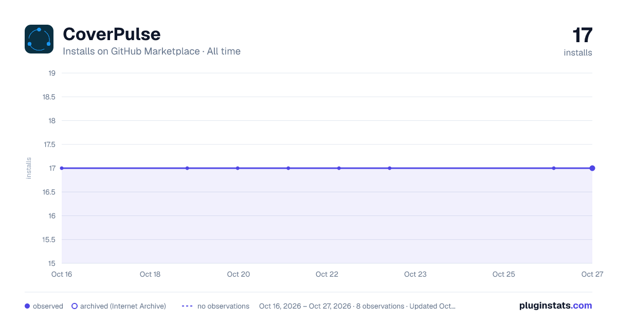 CoverPulse all-time installs chart on GitHub Marketplace