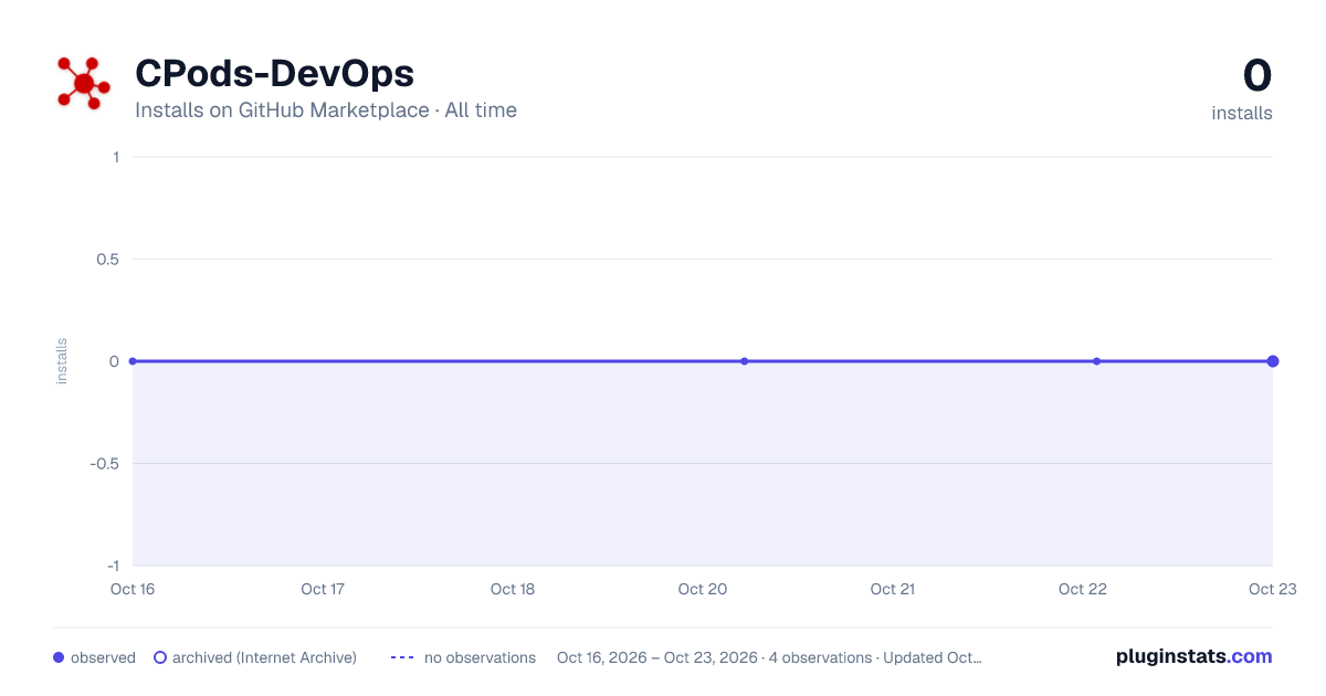 CPods-DevOps all-time installs chart on GitHub Marketplace