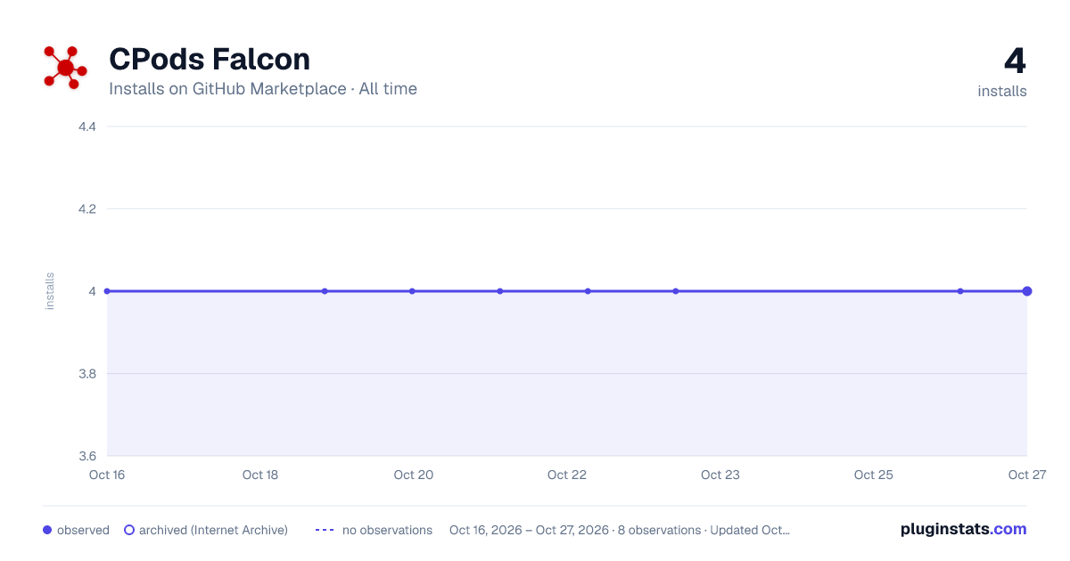 CPods Falcon all-time installs chart on GitHub Marketplace